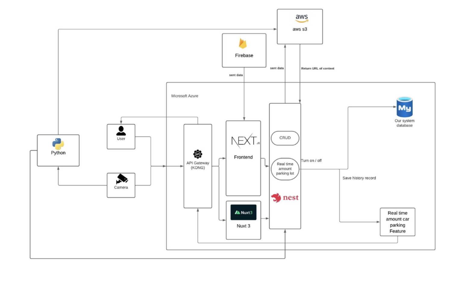 Parkwise architecture